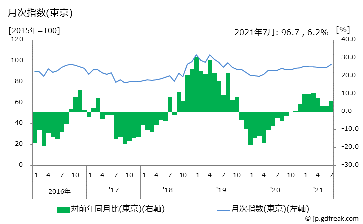 グラフ 固定電話機の価格の推移と地域別(都市別)の値段・価格ランキング(安値順) 月次指数(東京)