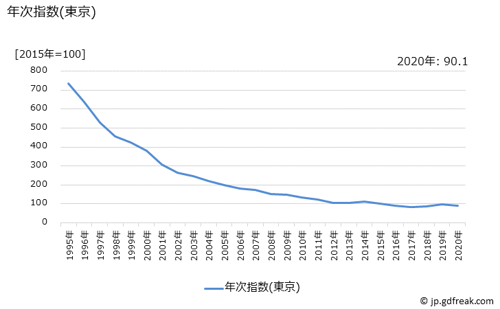 グラフ 固定電話機の価格の推移と地域別(都市別)の値段・価格ランキング(安値順) 年次指数(東京)