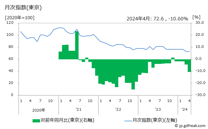 グラフ ドライブレコーダーの価格の推移 月次指数(東京)