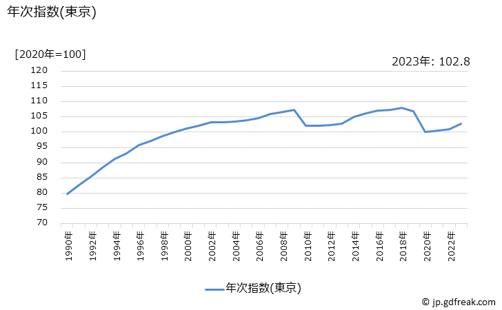 グラフ 教育の価格の推移 年次指数(東京)