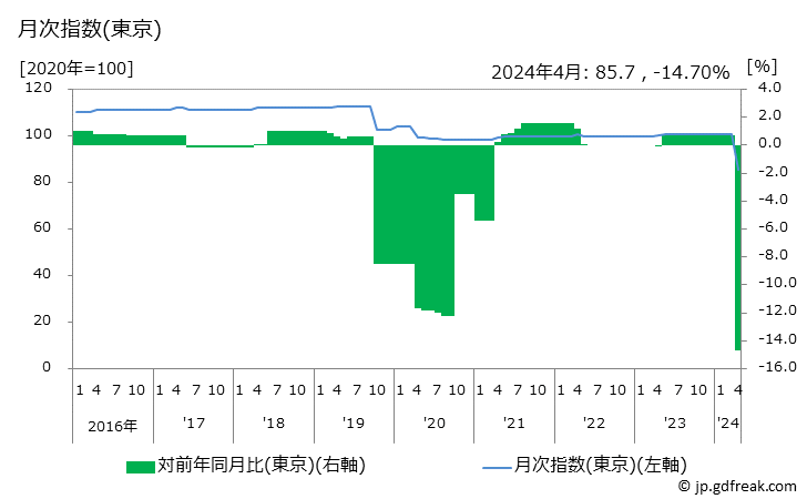 グラフ 授業料等の価格の推移 月次指数(東京)