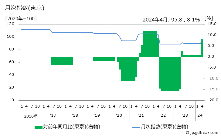 グラフ ＰＴＡ会費(小学校)の価格の推移 月次指数(東京)