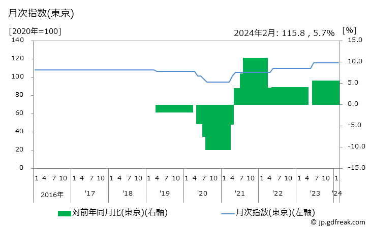 グラフ ＰＴＡ会費(中学校)の価格の推移 月次指数(東京)