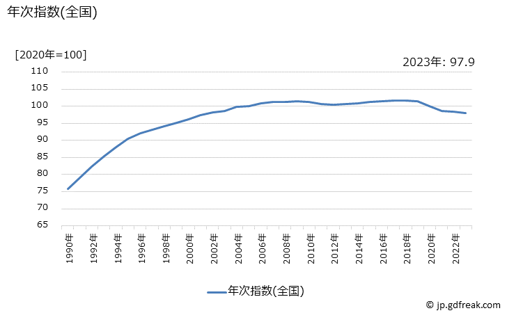 グラフ ＰＴＡ会費(中学校)の価格の推移 年次指数(全国)