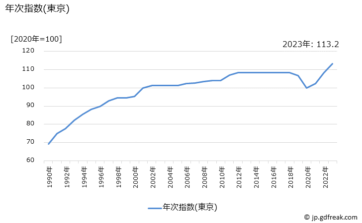 グラフ ＰＴＡ会費(中学校)の価格の推移 年次指数(東京)