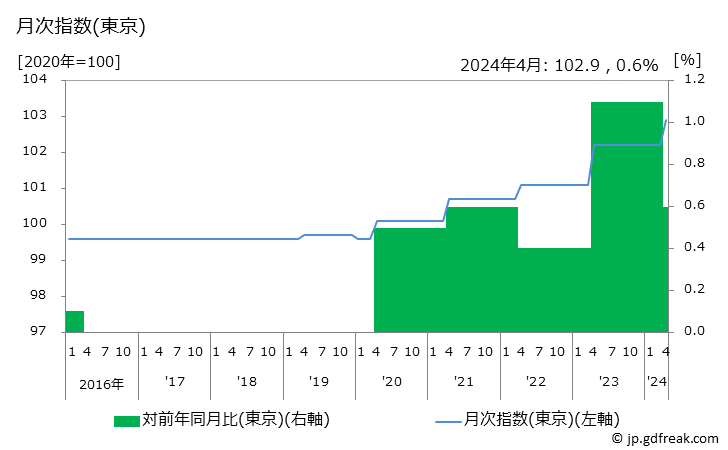 グラフ 中学校授業料(私立)の価格の推移 月次指数(東京)