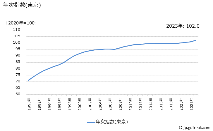グラフ 中学校授業料(私立)の価格の推移 年次指数(東京)