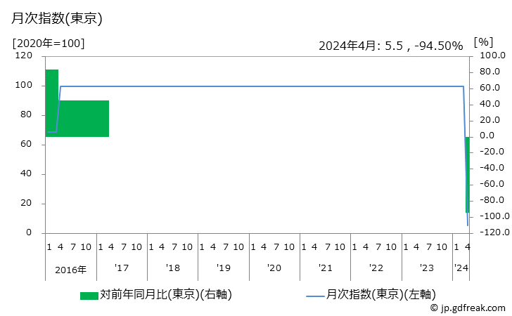 グラフ 高等学校授業料(公立)の価格の推移 月次指数(東京)