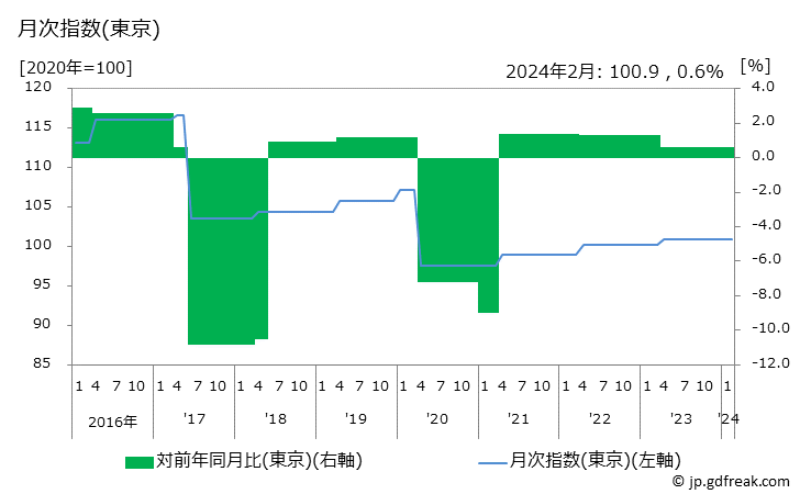 グラフ 高等学校授業料(私立)の価格の推移 月次指数(東京)