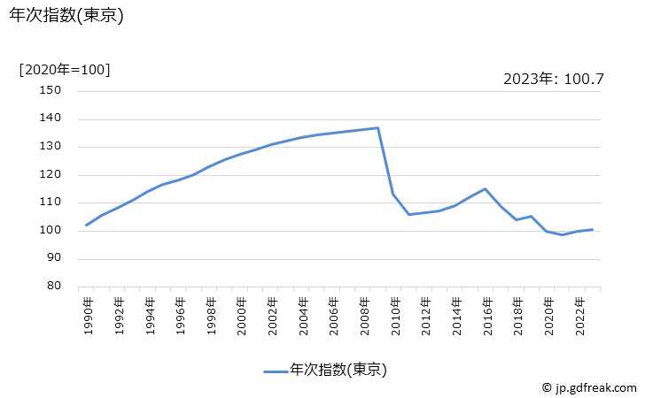 グラフ 高等学校授業料(私立)の価格の推移 年次指数(東京)