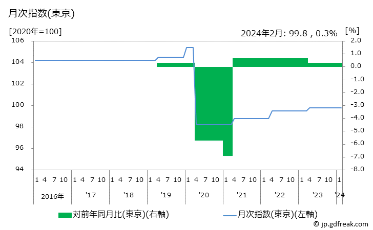 グラフ 大学授業料(国立)の価格の推移 月次指数(東京)