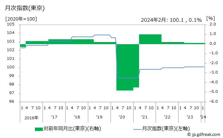 グラフ 短期大学授業料(私立)の価格の推移 月次指数(東京)