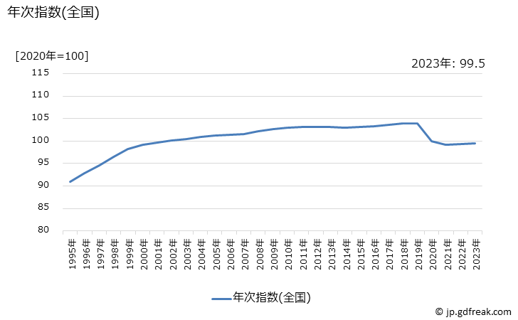 グラフ 短期大学授業料(私立)の価格の推移 年次指数(全国)