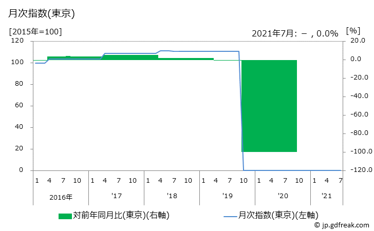 グラフ 幼稚園保育料(公立)の価格の推移 月次指数(東京)