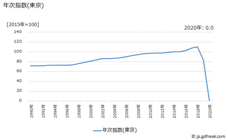 グラフ 幼稚園保育料(公立)の価格の推移 年次指数(東京)