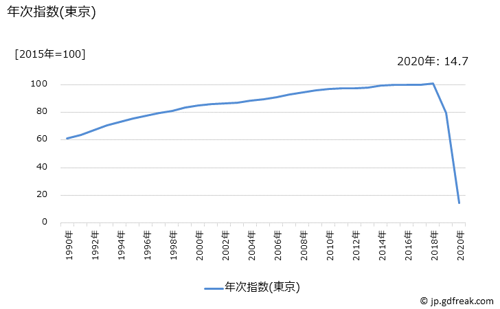 グラフ 幼稚園保育料(私立)の価格の推移 年次指数(東京)