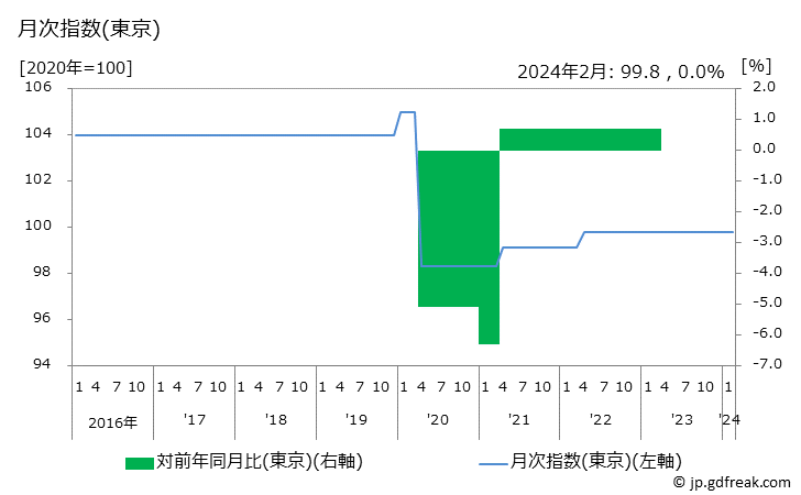 グラフ 専修学校授業料(私立)の価格の推移 月次指数(東京)