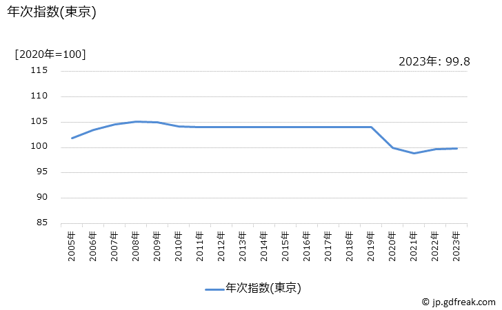 グラフ 専修学校授業料(私立)の価格の推移 年次指数(東京)