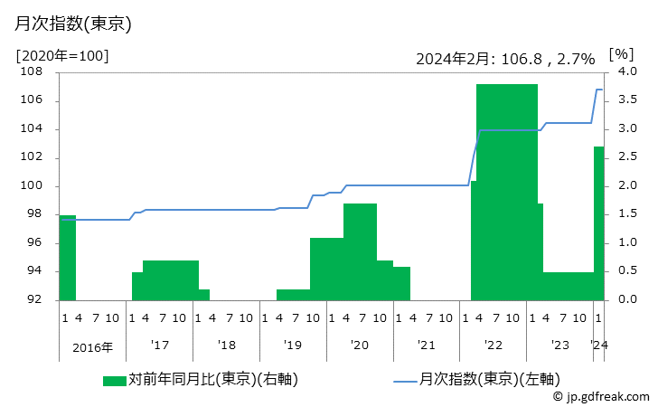 グラフ 教科書・学習参考教材の価格の推移 月次指数(東京)