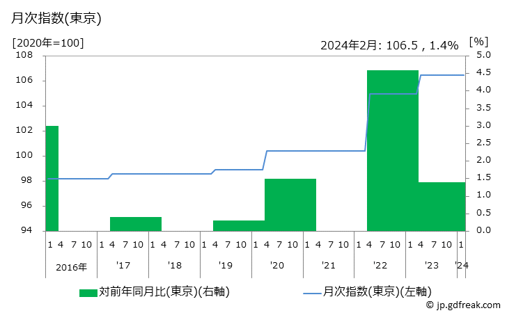 グラフ 教科書の価格の推移 月次指数(東京)