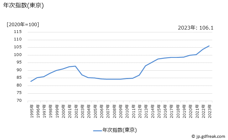 グラフ 教科書の価格の推移 年次指数(東京)