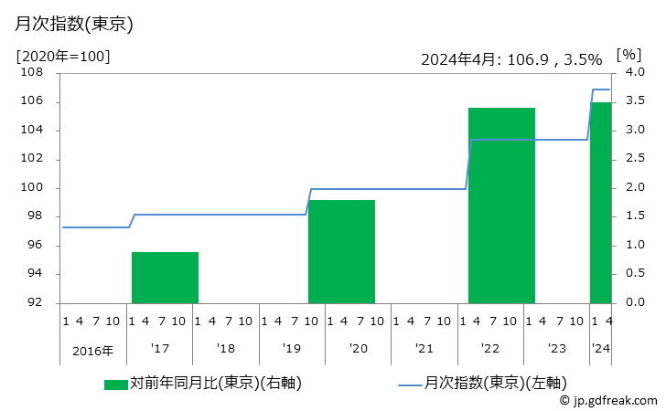 グラフ 学習参考教材の価格の推移 月次指数(東京)