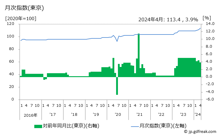 グラフ 補習教育の価格の推移 月次指数(東京)