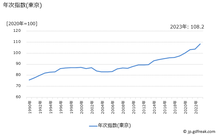 グラフ 補習教育の価格の推移 年次指数(東京)