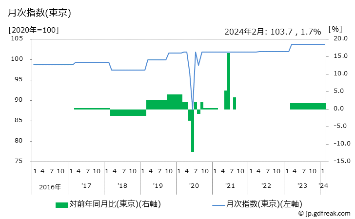 グラフ 補習教育(中学校)の価格の推移 月次指数(東京)