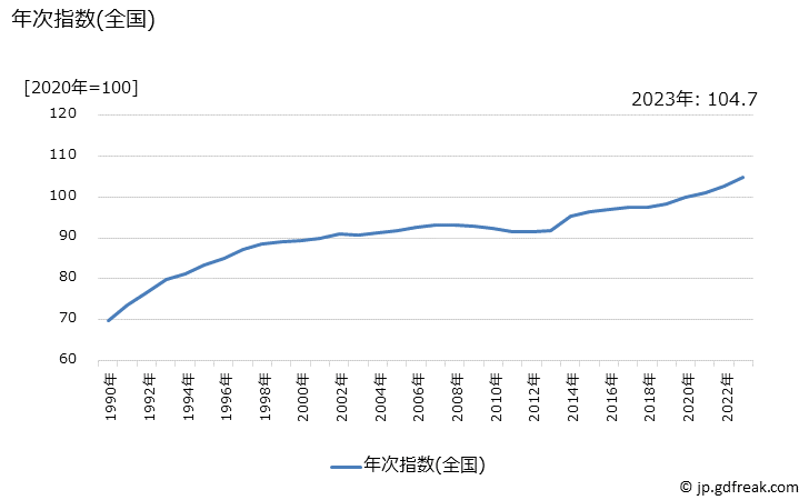 グラフ 補習教育(中学校)の価格の推移 年次指数(全国)