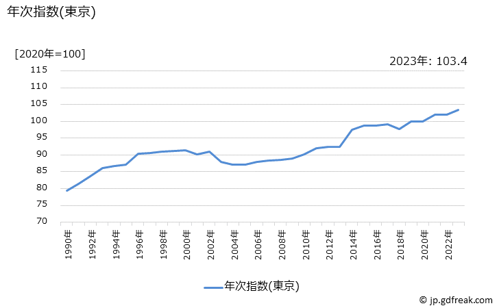 グラフ 補習教育(中学校)の価格の推移 年次指数(東京)