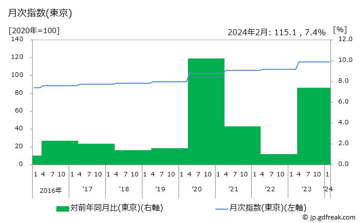 グラフ 補習教育(高校・予備校)の価格の推移と地域別(都市別)の値段・価格ランキング(安値順) 月次指数(東京)