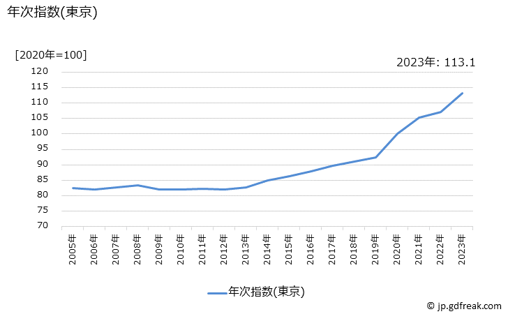 グラフ 補習教育(高校・予備校)の価格の推移 年次指数(東京)