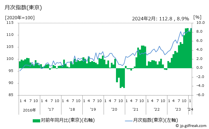 グラフ 教養娯楽の価格の推移 月次指数(東京)