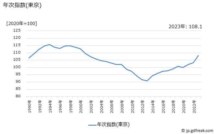 グラフ 教養娯楽の価格の推移 年次指数(東京)
