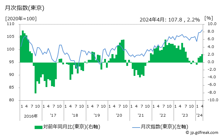 グラフ 教養娯楽用耐久財の価格の推移 月次指数(東京)