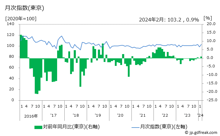 グラフ テレビの価格の推移と地域別(都市別)の値段・価格ランキング(安値順) 月次指数(東京)