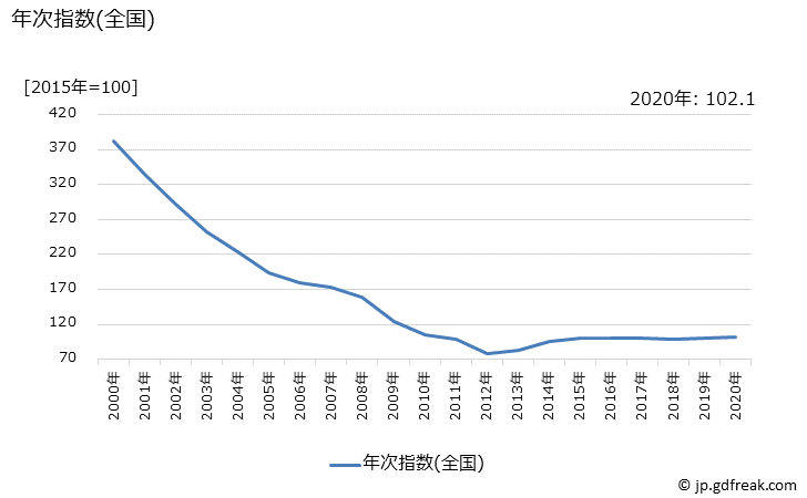 グラフ 携帯型オーディオプレーヤーの価格の推移 年次指数(全国)