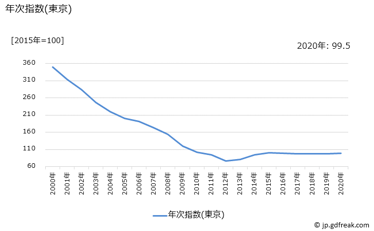 グラフ 携帯型オーディオプレーヤーの価格の推移 年次指数(東京)
