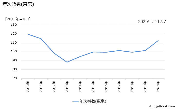 グラフ 電子辞書の価格の推移と地域別(都市別)の値段・価格ランキング(安値順) 年次指数(東京)