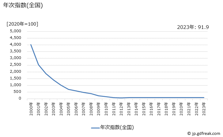 グラフ パソコン(デスクトップ型)の価格の推移 年次指数(全国)