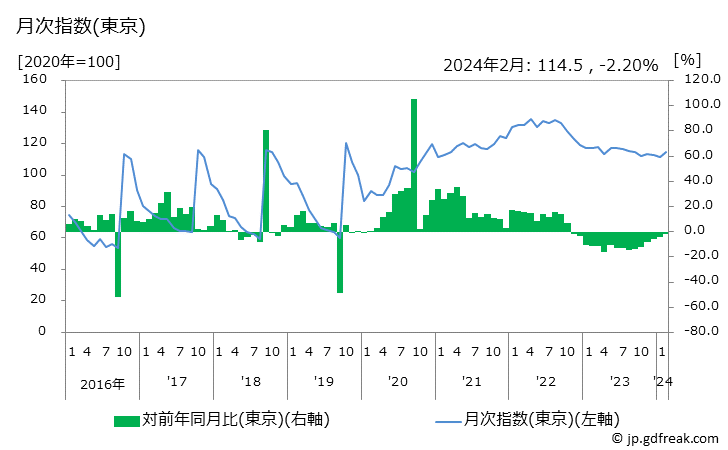 グラフ プリンタの価格の推移と地域別(都市別)の値段・価格ランキング(安値順) 月次指数(東京)
