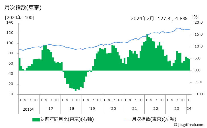 グラフ カメラの価格の推移 月次指数(東京)