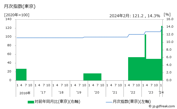 グラフ ピアノの価格の推移 月次指数(東京)