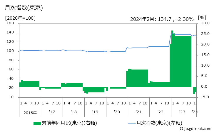 グラフ 学習用机の価格の推移 月次指数(東京)