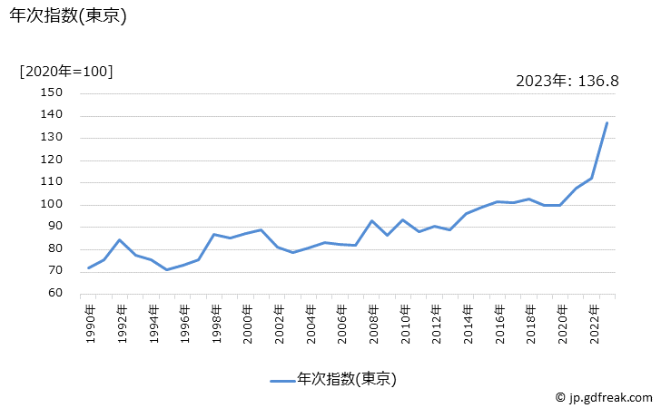 グラフ 学習用机の価格の推移 年次指数(東京)