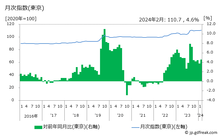 グラフ 文房具の価格の推移 月次指数(東京)
