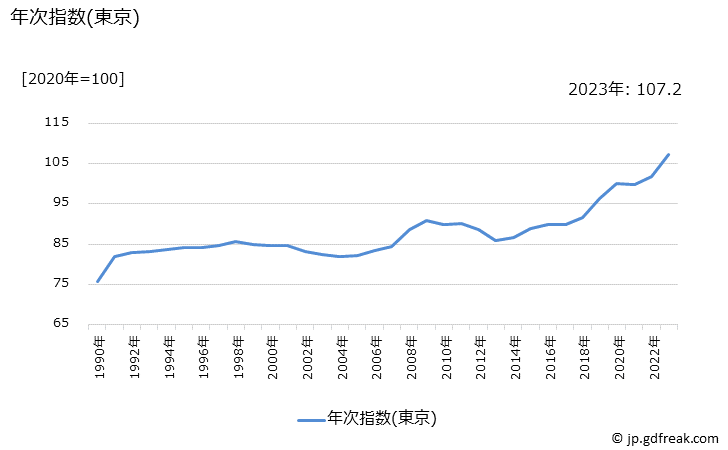グラフ 文房具の価格の推移 年次指数(東京)