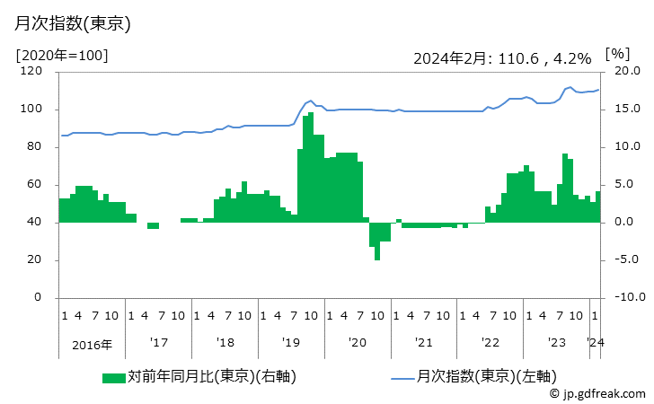 グラフ ノートブックの価格の推移と地域別(都市別)の値段・価格ランキング(安値順) 月次指数(東京)