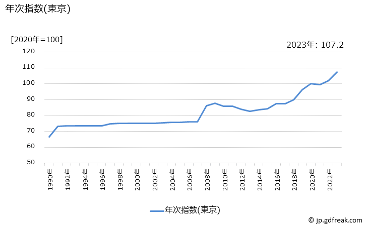 グラフ ノートブックの価格の推移 年次指数(東京)